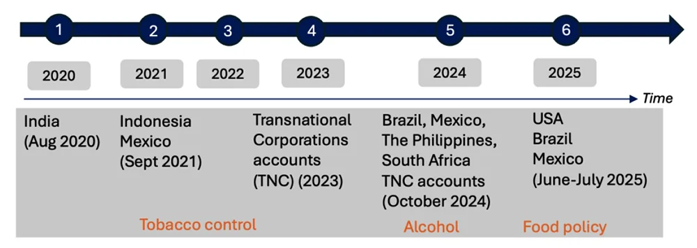 Figure 1: Program-specific timeline and country inclusion